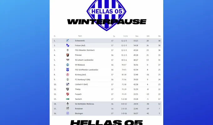 Winterpause 1. Mannschaft